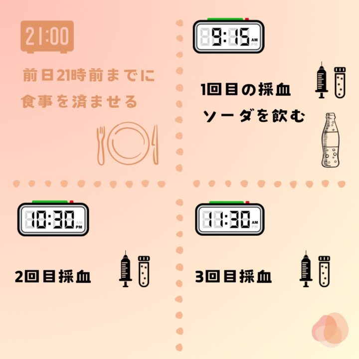 受診当日、検査の流れ